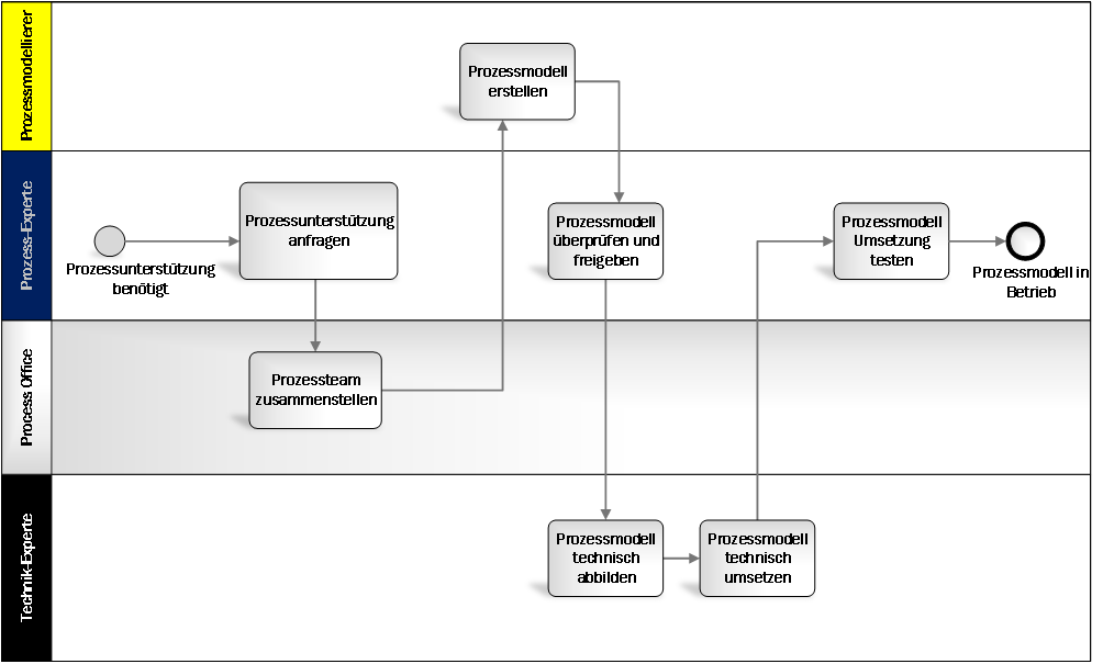 Prozessmanagement Mit Semtalk Auf Der Microsoft Plattform Semtation Gmbh